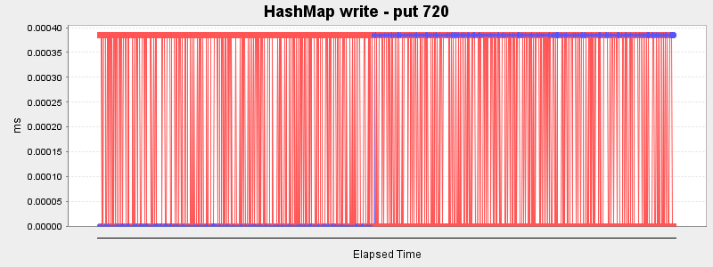 HashMap write - put 720